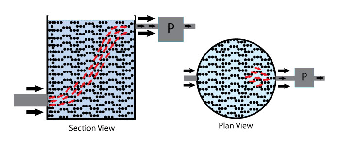 Diagram showing water flowing through a fluid bed pond filter