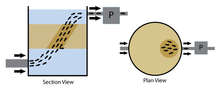 Diagram showing water flowing through a filter with the pump turned on