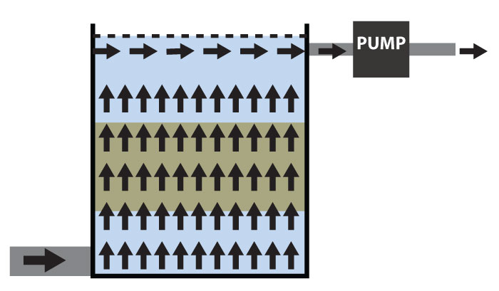 Diagram showing water flow through a static media filter